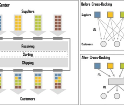 Khái niệm của Cross docking